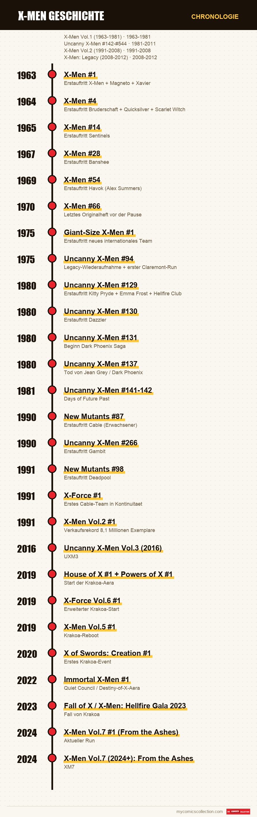 Chronologie der Ausgaben und Serien von X-Men Geschichte