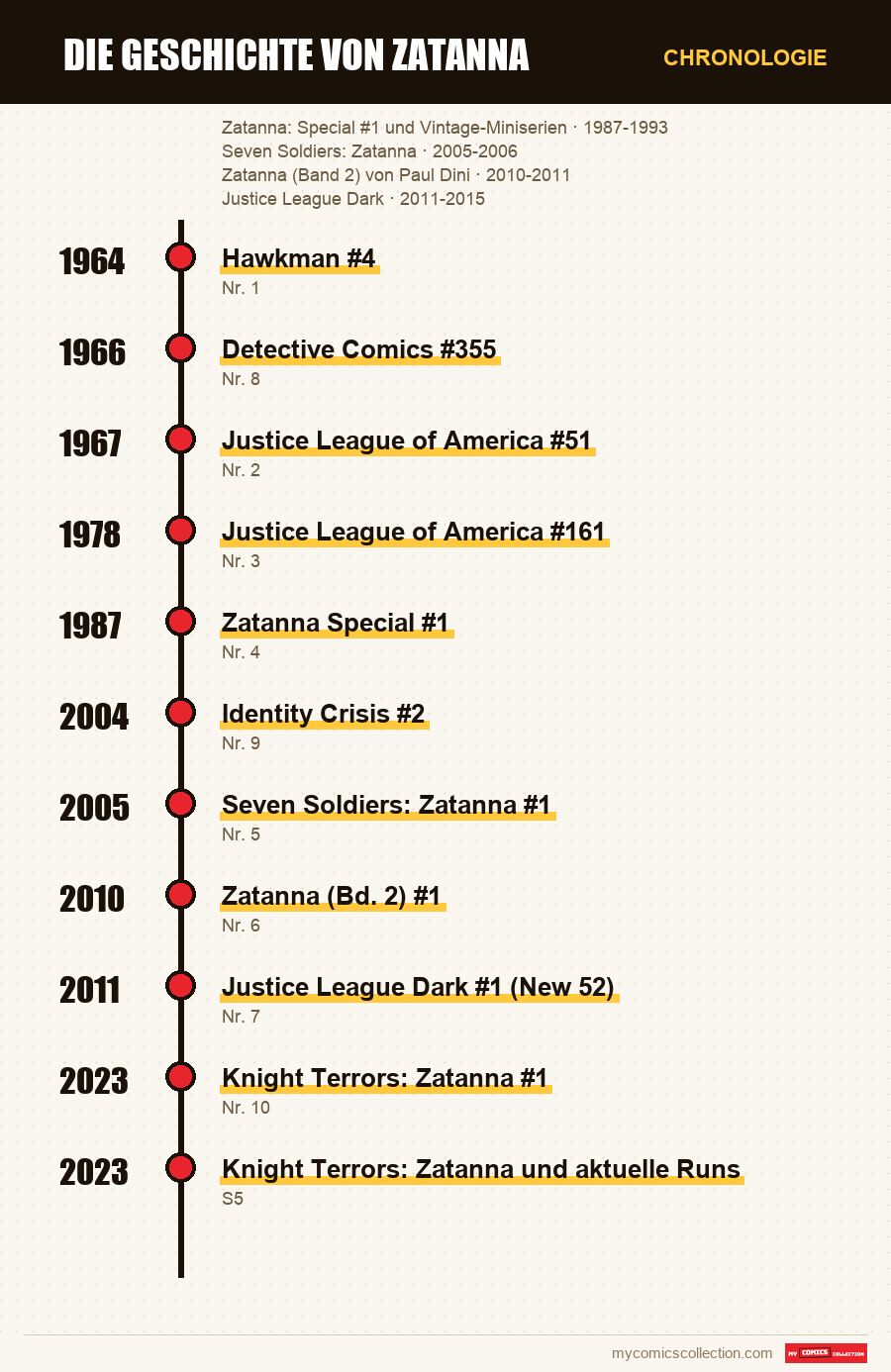 Chronologie der Ausgaben und Serien von Die Geschichte von Zatanna