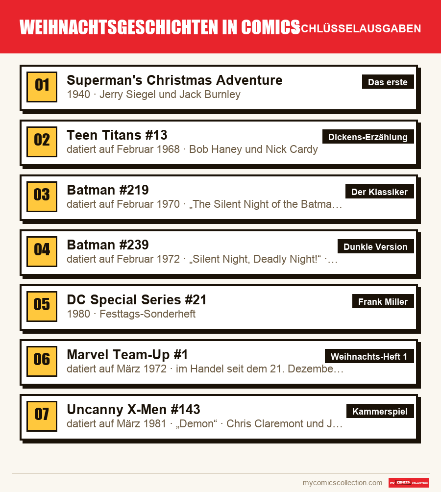 Die Schlüsselausgaben von Weihnachtsgeschichten in Comics nach Bedeutung