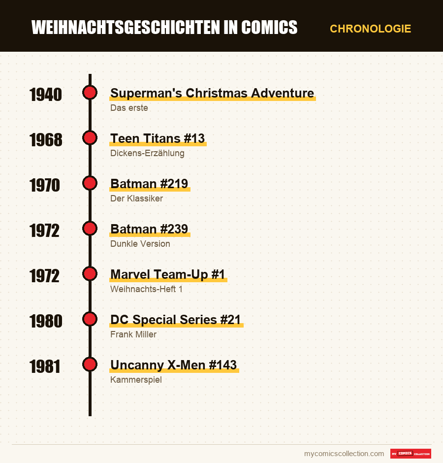 Chronologie der Ausgaben und Serien von Weihnachtsgeschichten in Comics
