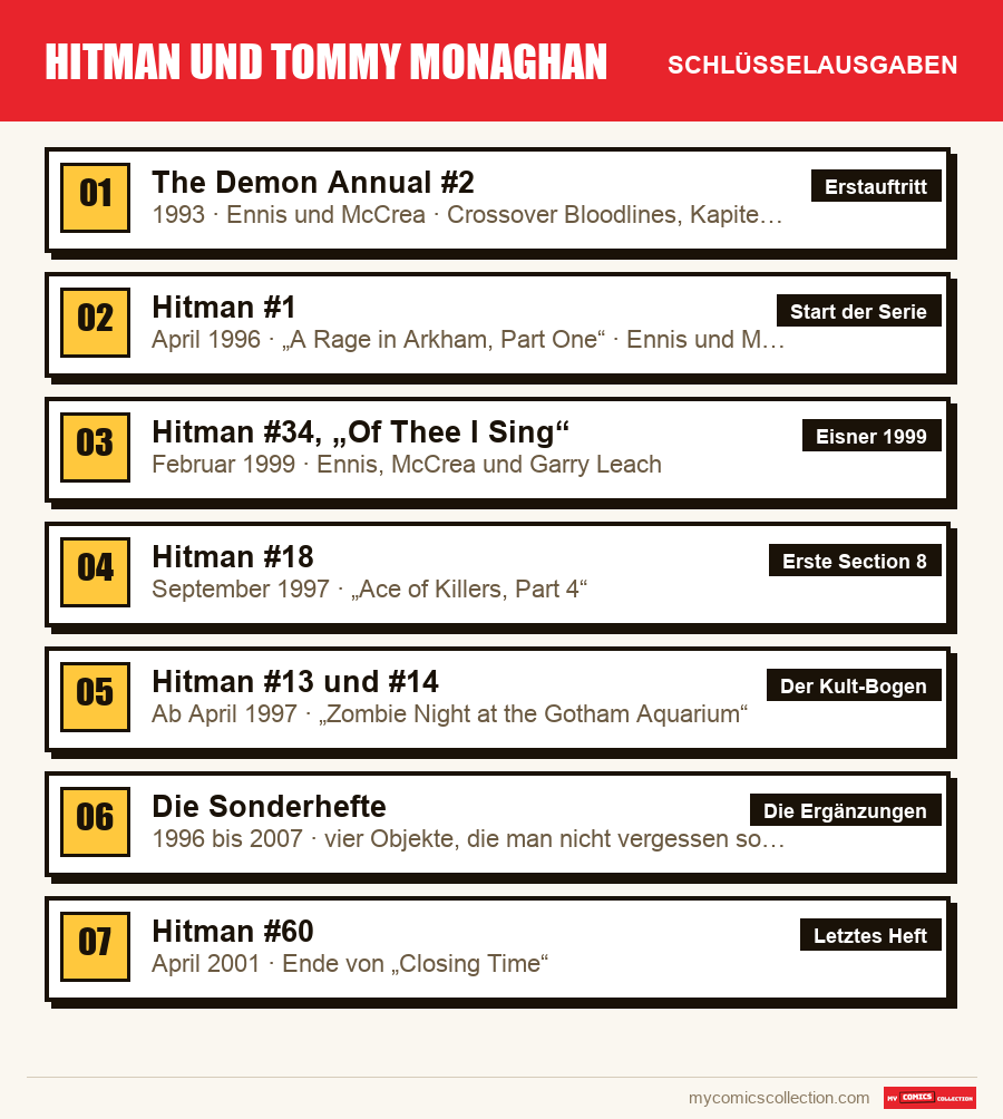 Die Schlüsselausgaben von Hitman und Tommy Monaghan nach Bedeutung
