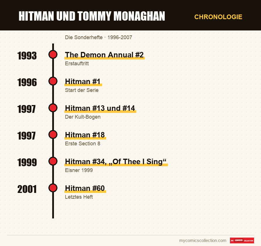 Chronologie der Ausgaben und Serien von Hitman und Tommy Monaghan