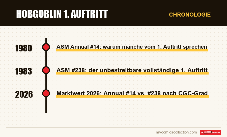 Chronologie der Ausgaben und Serien von Hobgoblin 1. Auftritt