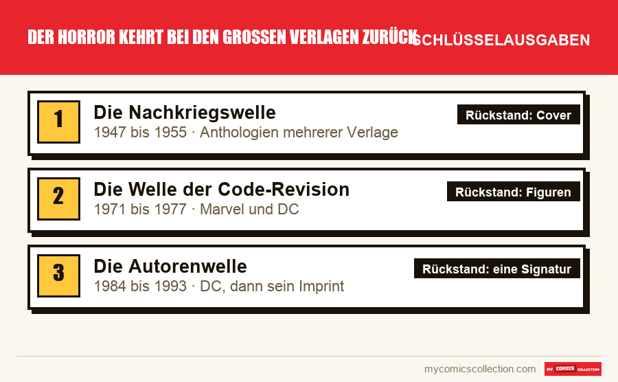 Die Schlüsselausgaben von Der Horror kehrt bei den großen Verlagen zurück nach Bedeutung