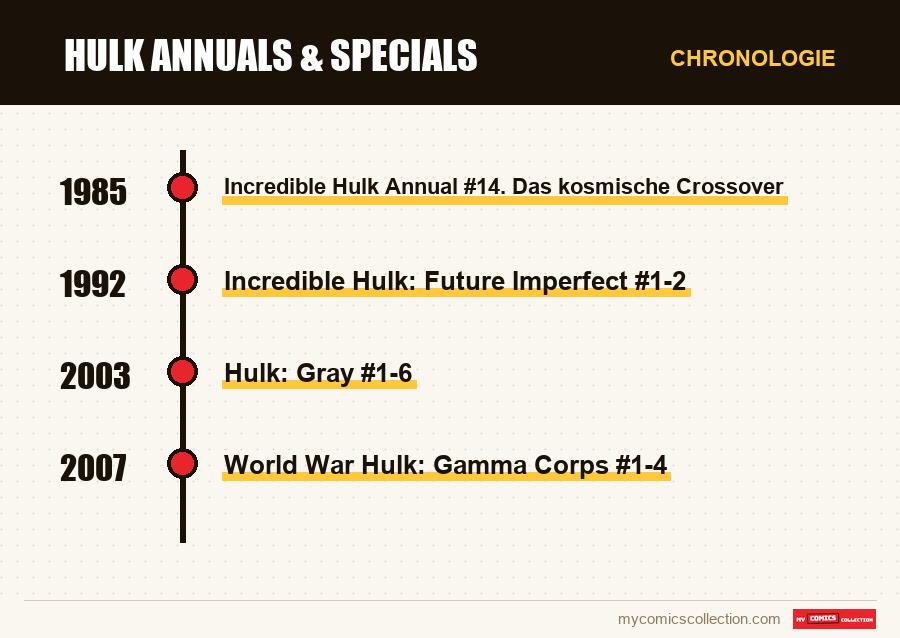 Chronologie der Ausgaben und Serien von Hulk Annuals & Specials