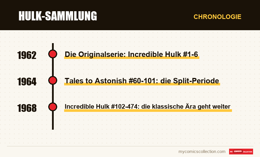 Chronologie der Ausgaben und Serien von Hulk-Sammlung