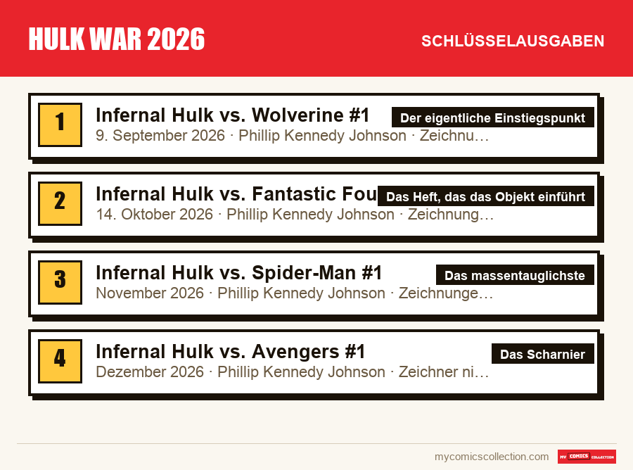 Die Schlüsselausgaben von Hulk War 2026 nach Bedeutung
