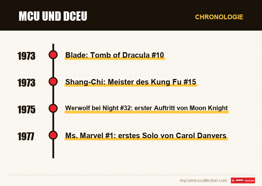 Chronologie der Ausgaben und Serien von MCU und DCEU