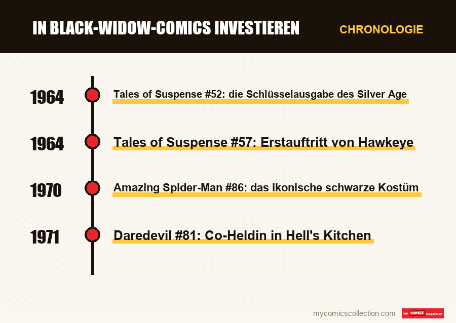 Chronologie der Ausgaben und Serien von In Black-Widow-Comics investieren