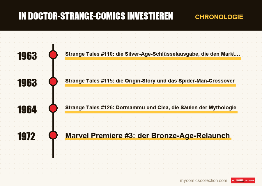 Chronologie der Ausgaben und Serien von In Doctor-Strange-Comics investieren