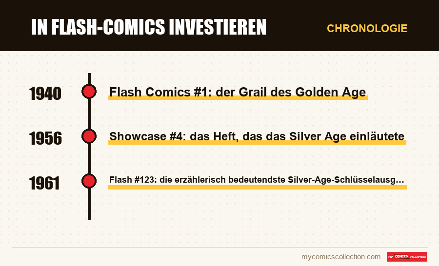 Chronologie der Ausgaben und Serien von In Flash-Comics investieren