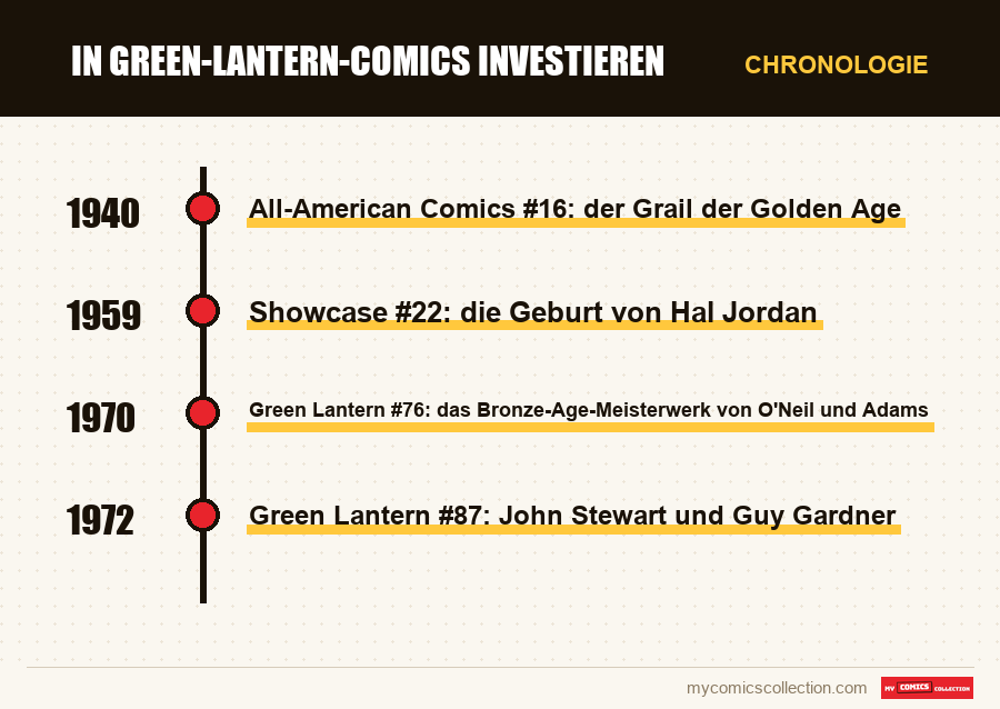 Chronologie der Ausgaben und Serien von In Green-Lantern-Comics investieren