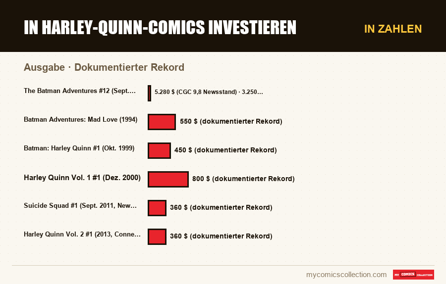 In Zahlen : In Harley-Quinn-Comics investieren, Dokumentierter Rekord
