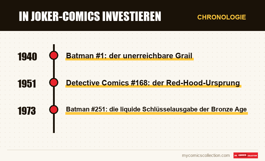 Chronologie der Ausgaben und Serien von In Joker-Comics investieren