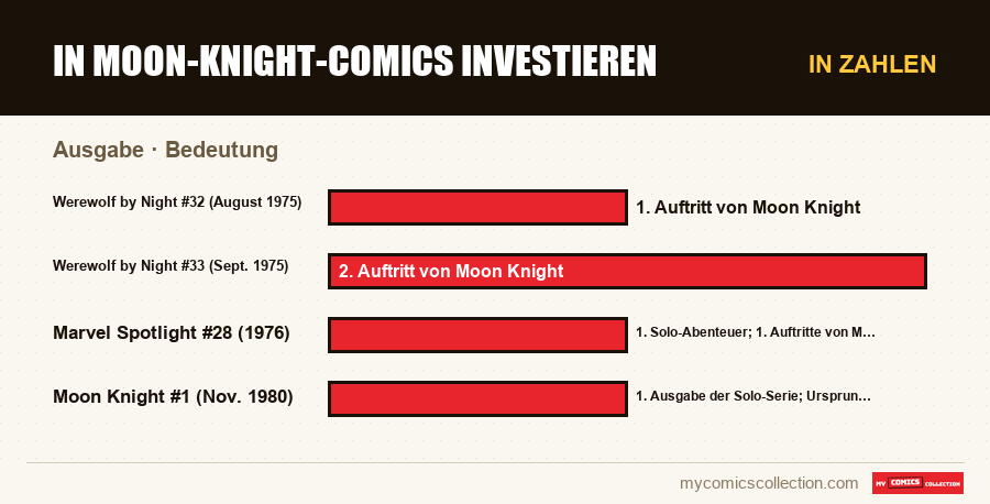 In Zahlen : In Moon-Knight-Comics investieren, Bedeutung
