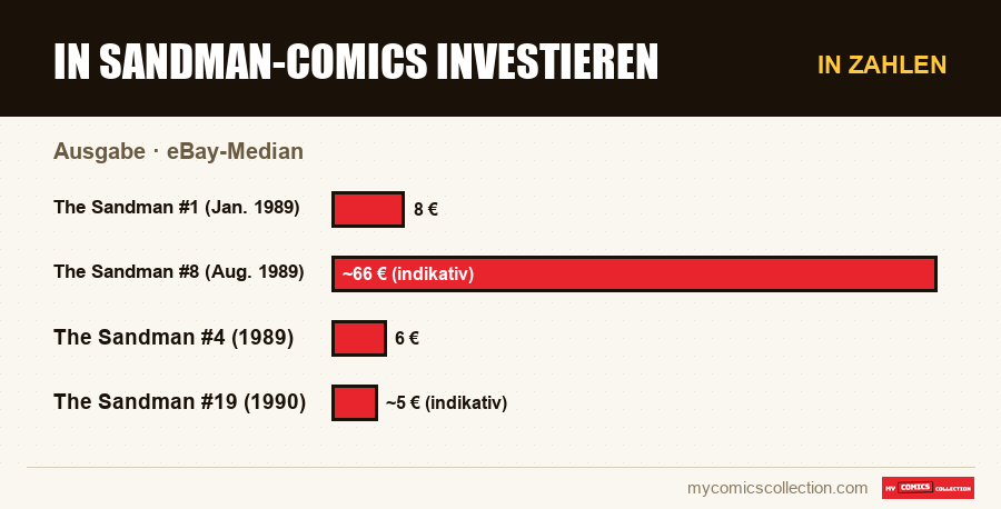 In Zahlen : In Sandman-Comics investieren, eBay-Median