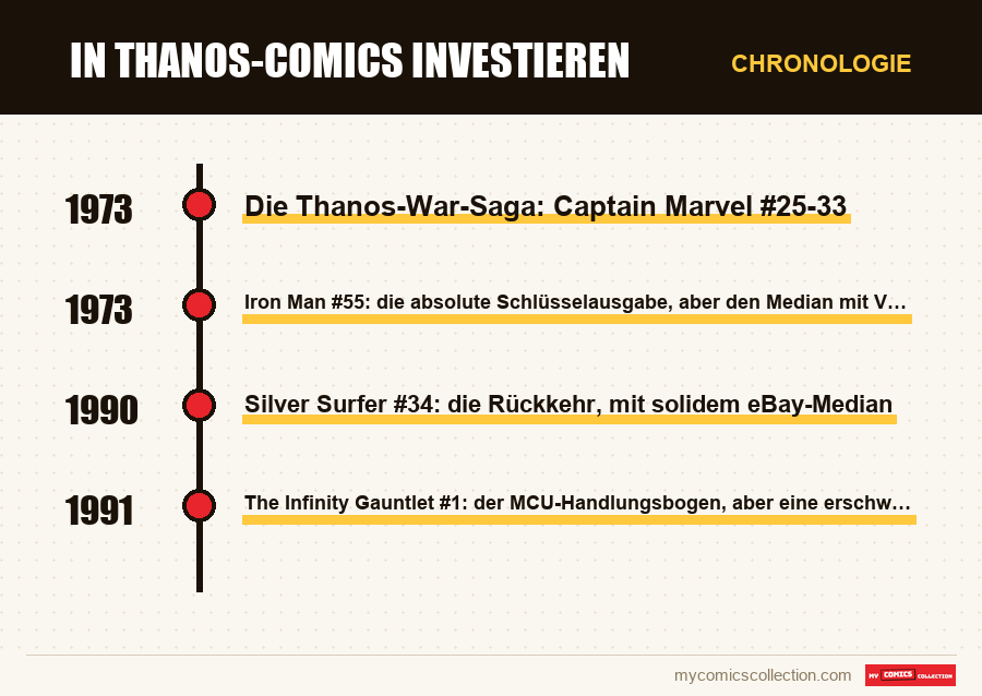 Chronologie der Ausgaben und Serien von In Thanos-Comics investieren