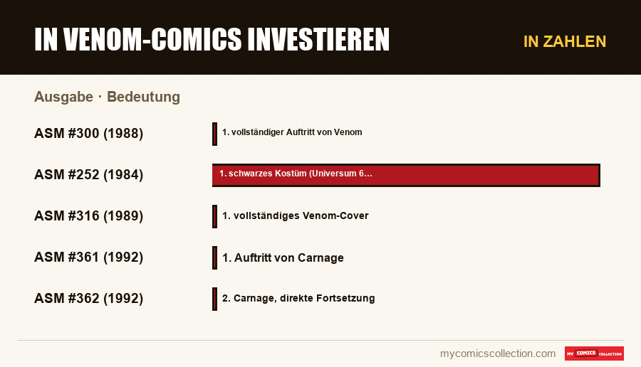 In Zahlen : In Venom-Comics investieren, Bedeutung