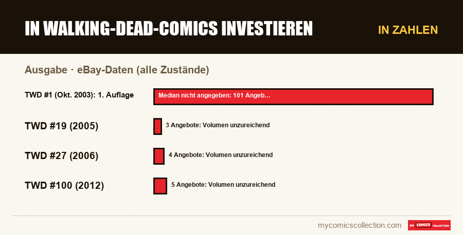 In Zahlen : In Walking-Dead-Comics investieren, eBay-Daten (alle Zustände)