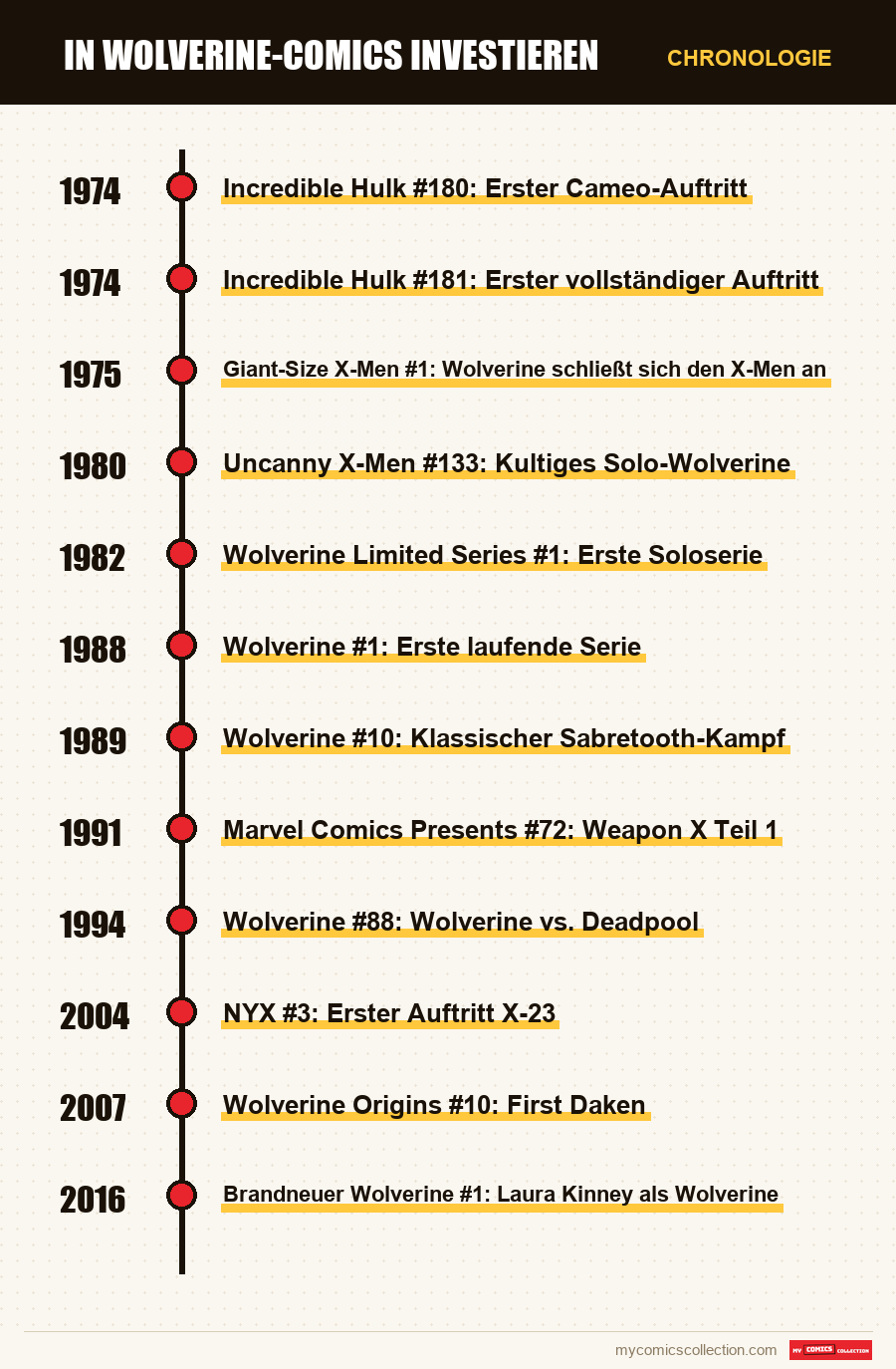 Chronologie der Ausgaben und Serien von In Wolverine-Comics investieren