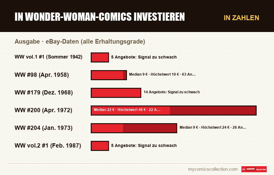 In Zahlen : In Wonder-Woman-Comics investieren, eBay-Daten (alle Erhaltungsgrade)