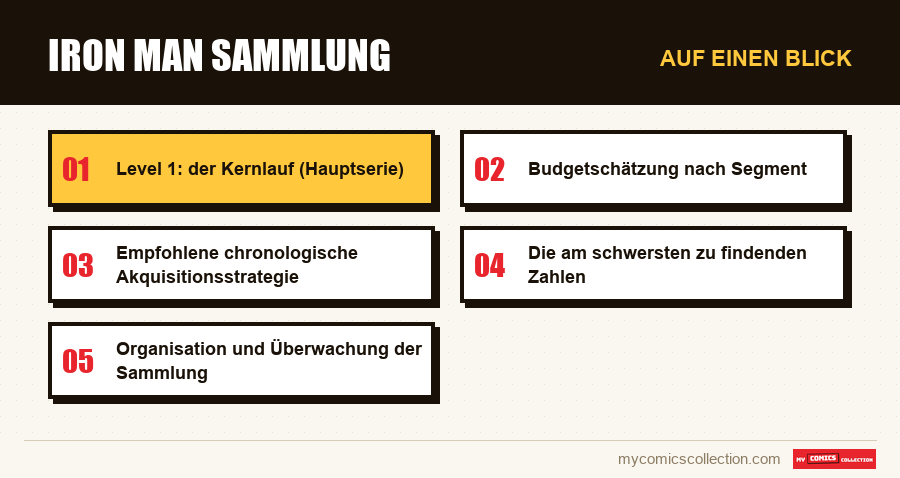 Auf einen Blick : Iron Man Sammlung