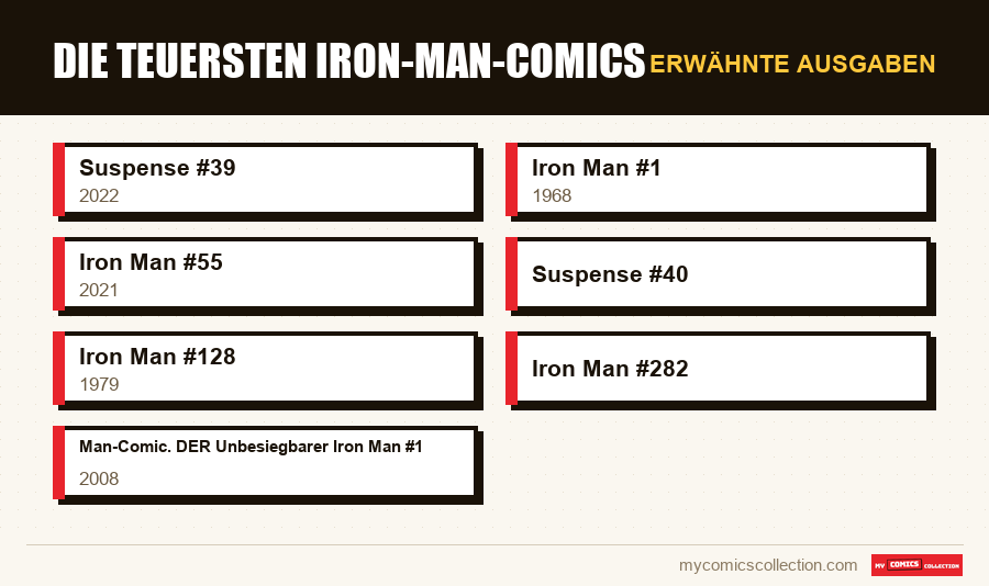 Erwähnte Ausgaben : Die teuersten Iron-Man-Comics