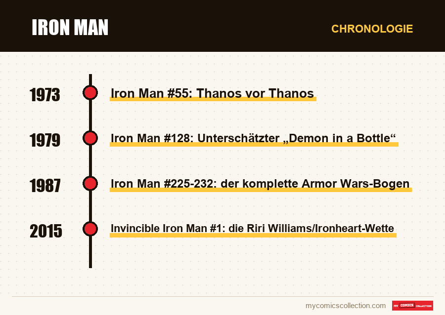 Chronologie der Ausgaben und Serien von Iron Man