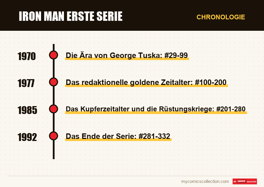 Chronologie der Ausgaben und Serien von Iron Man Erste Serie