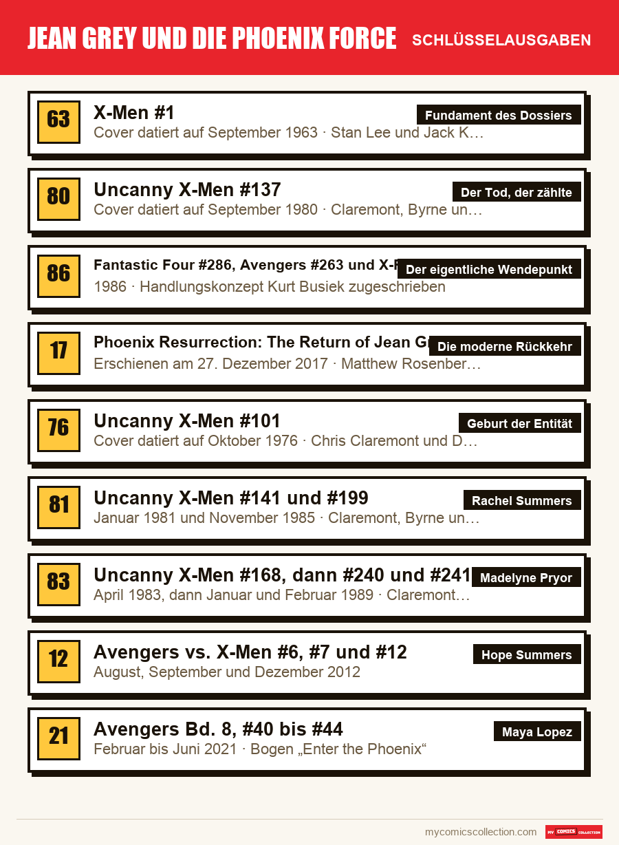 Die Schlüsselausgaben von Jean Grey und die Phoenix Force nach Bedeutung