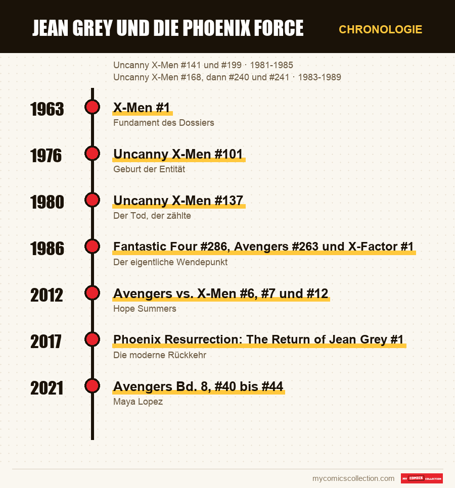 Chronologie der Ausgaben und Serien von Jean Grey und die Phoenix Force
