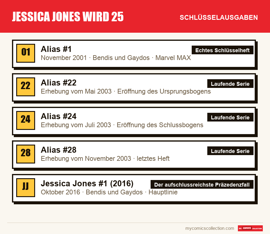 Die Schlüsselausgaben von Jessica Jones wird 25 nach Bedeutung