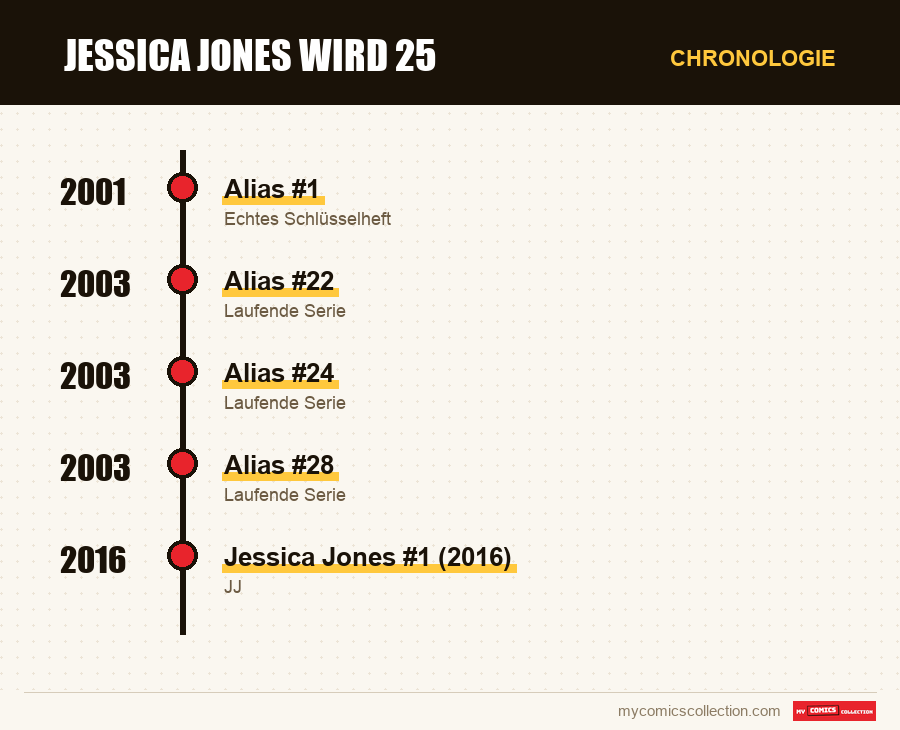 Chronologie der Ausgaben und Serien von Jessica Jones wird 25