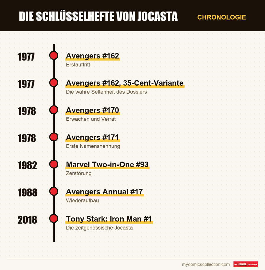 Chronologie der Ausgaben und Serien von Die Schlüsselhefte von Jocasta