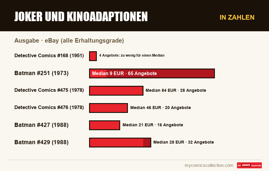In Zahlen : Joker und Kinoadaptionen, eBay (alle Erhaltungsgrade)