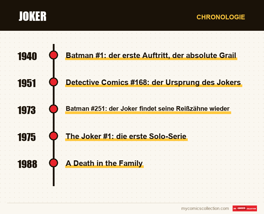 Chronologie der Ausgaben und Serien von Joker