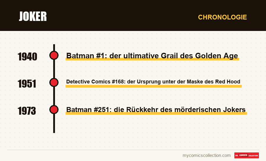 Chronologie der Ausgaben und Serien von Joker