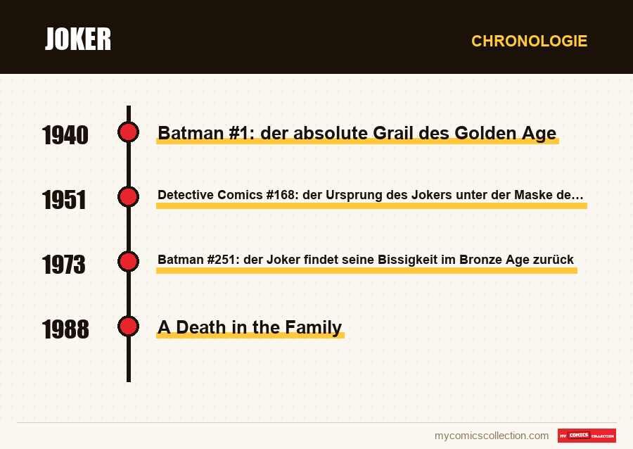 Chronologie der Ausgaben und Serien von Joker