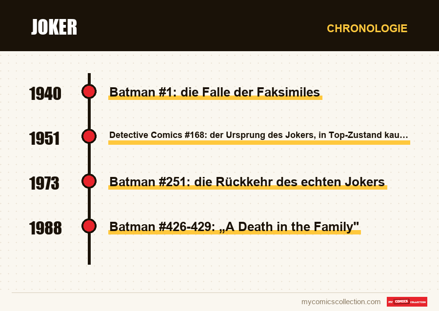 Chronologie der Ausgaben und Serien von Joker