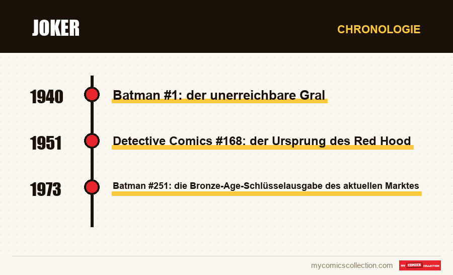 Chronologie der Ausgaben und Serien von Joker