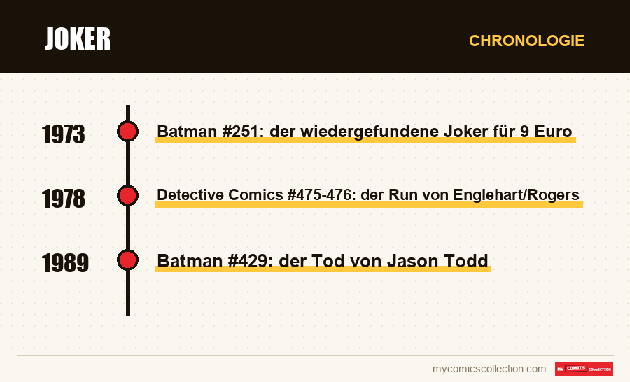 Chronologie der Ausgaben und Serien von Joker