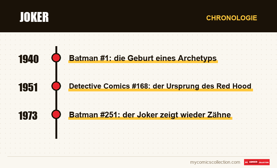 Chronologie der Ausgaben und Serien von Joker