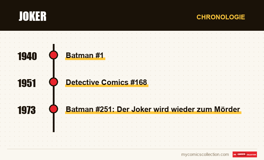 Chronologie der Ausgaben und Serien von Joker