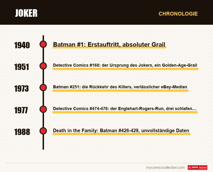 Chronologie der Ausgaben und Serien von Joker