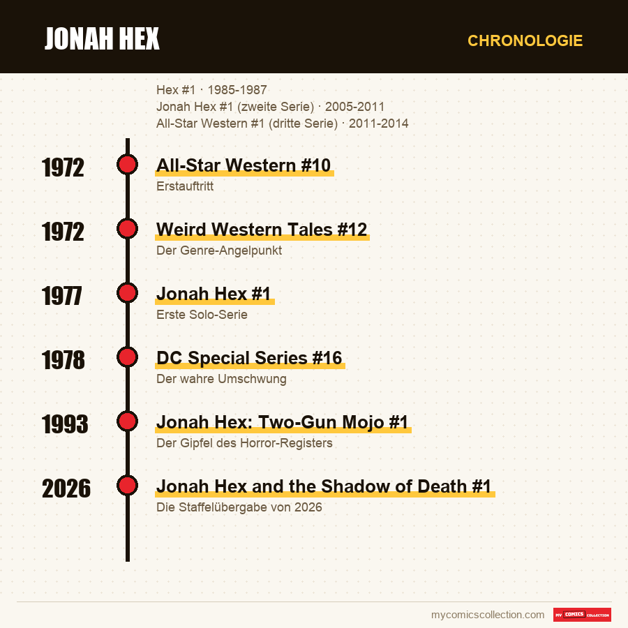 Chronologie der Ausgaben und Serien von Jonah Hex
