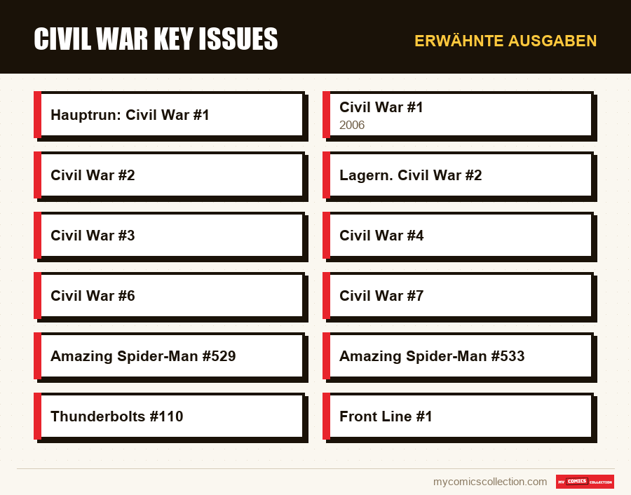 Erwähnte Ausgaben : Civil War Key Issues