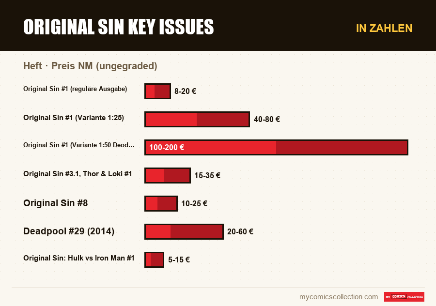 In Zahlen : Original Sin Key Issues, Preis NM (ungegraded)
