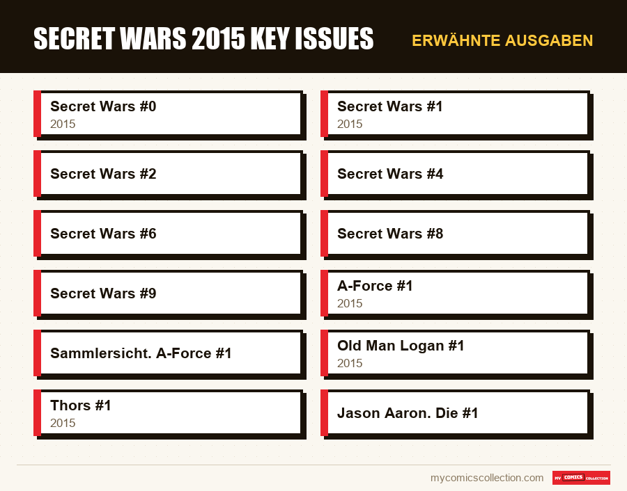 Erwähnte Ausgaben : Secret Wars 2015 Key Issues