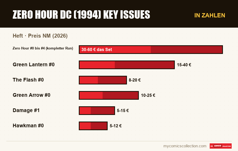 In Zahlen : Zero Hour DC (1994) Key Issues, Preis NM (2026)