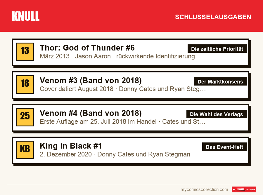 Die Schlüsselausgaben von Knull nach Bedeutung